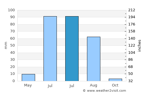 Montgomery average rain in July