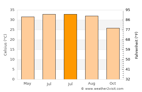 Montgomery average temperature in July