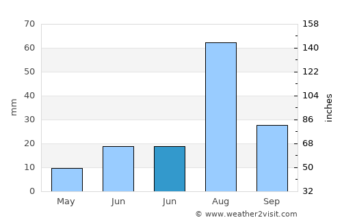 Montgomery average rain in June