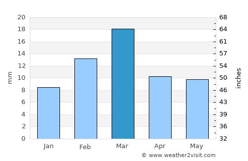 Montgomery average rain in March