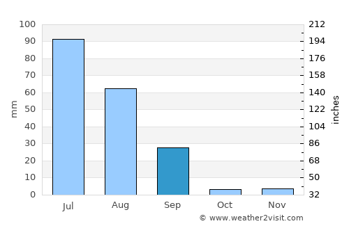Montgomery average rain in September