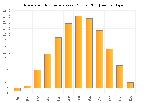 Montgomery Village average temperature chart (Celsius)
