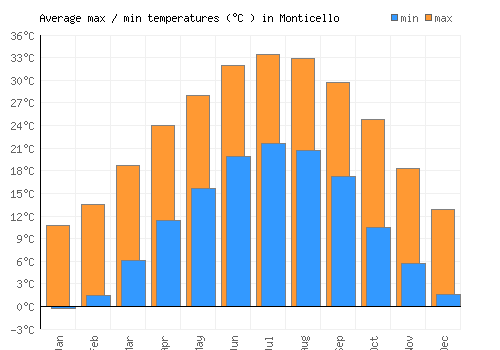 Monticello average minimum / maximum temperatures (Celsius)