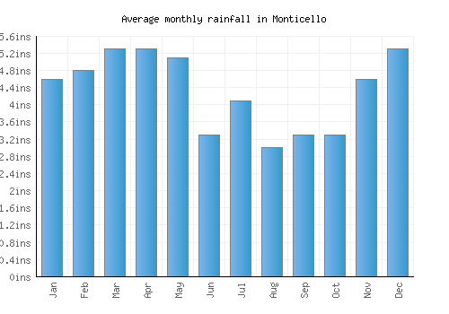Monticello monthly rainfall chart (inches)