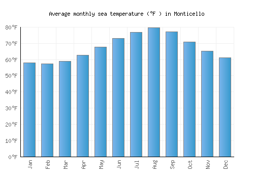 Monticello average sea temperature chart (Fahrenheit)