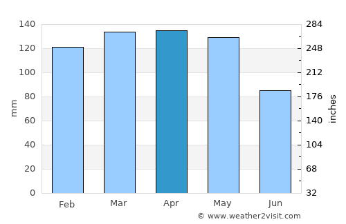 Monticello average rain in April