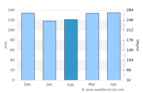 Monticello average rain in February