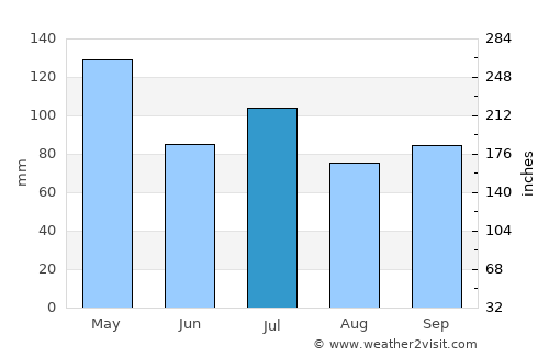 Monticello average rain in July