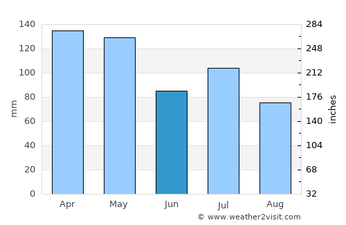 Monticello average rain in June