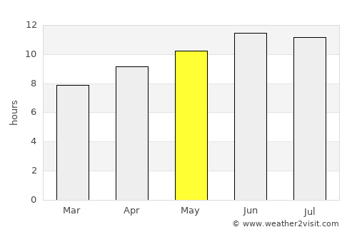 Monticello average rain in May