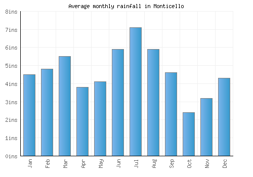 Monticello monthly rainfall chart (inches)