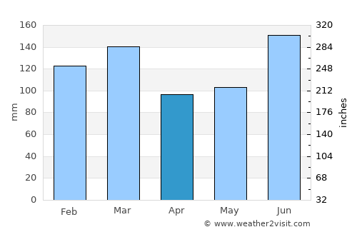 Monticello average rain in April