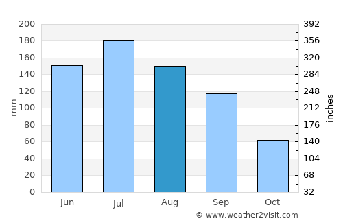 Monticello average rain in August