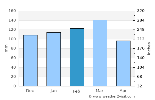 Monticello average rain in February