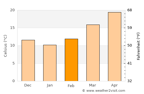 Monticello average temperature in February