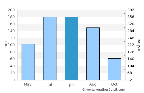 Monticello average rain in July
