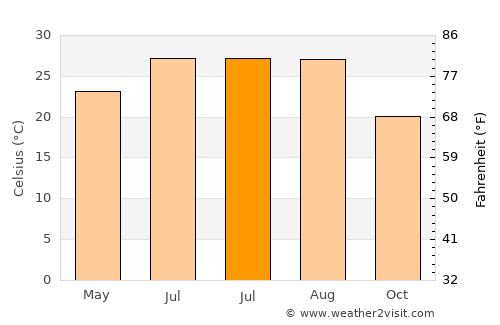 Monticello average temperature in July