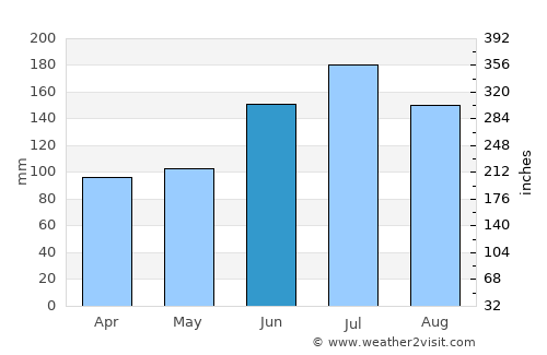 Monticello average rain in June