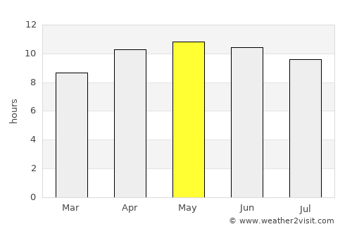 Monticello average rain in May