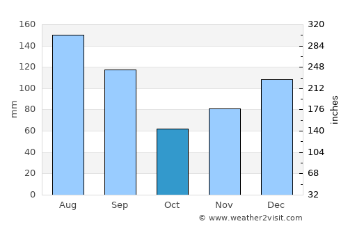 Monticello average rain in October