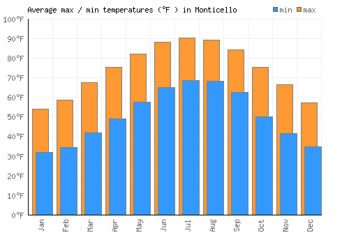 Monticello average minimum / maximum temperatures (Fahrenheit)
