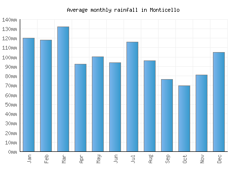 Monticello monthly rainfall chart (mm)