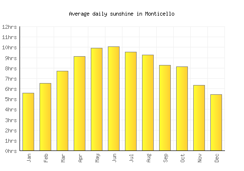 Monticello average daily sunshine chart