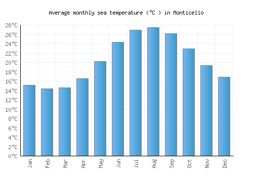 Monticello average sea temperature chart (Celsius)