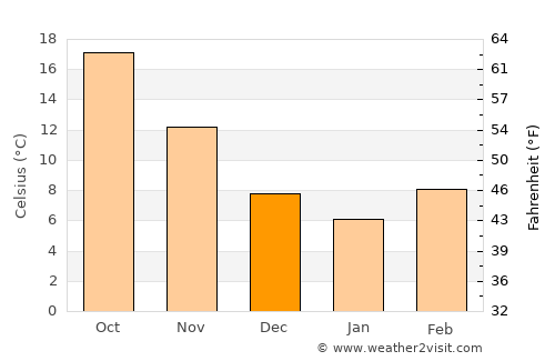 Monticello average temperature in December