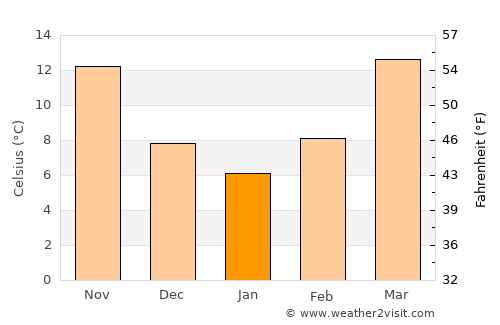 Monticello average temperature in January