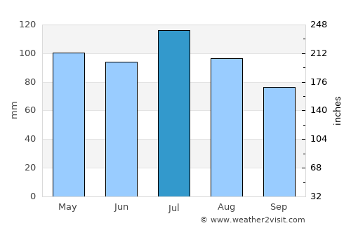Monticello average rain in July