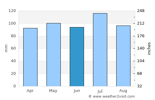 Monticello average rain in June