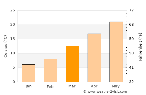 Monticello average temperature in March