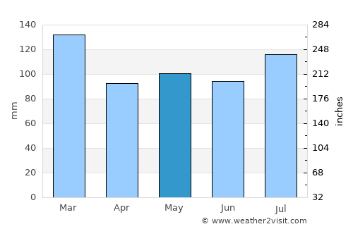 Monticello average rain in May