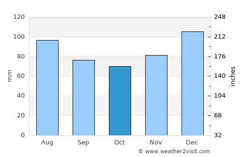 Monticello average rain in October