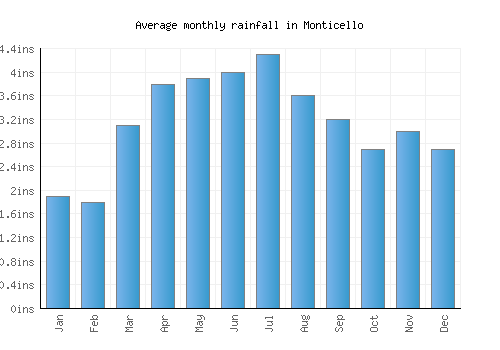 Monticello monthly rainfall chart (inches)