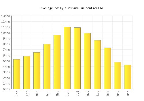 Monticello average daily sunshine chart
