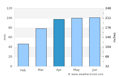 Monticello average rain in April