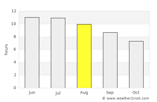 Monticello average rain in August