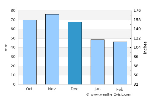 Monticello average rain in December