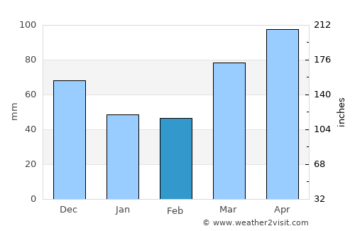 Monticello average rain in February