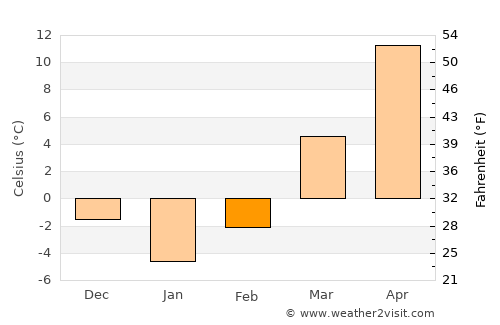 Monticello average temperature in February