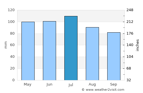 Monticello average rain in July
