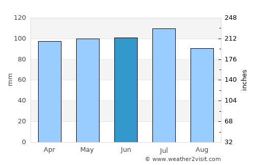 Monticello average rain in June