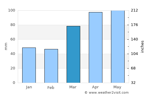 Monticello average rain in March