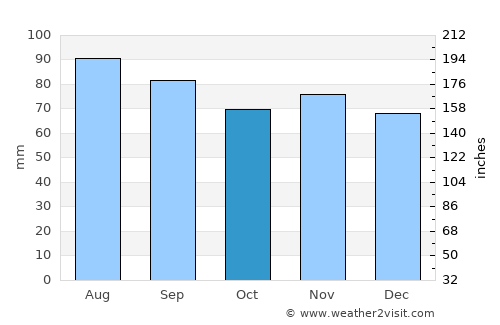 Monticello average rain in October