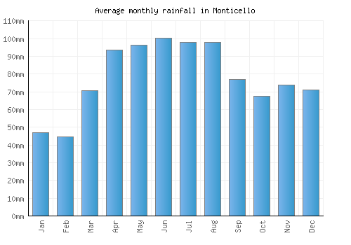 Monticello monthly rainfall chart (mm)