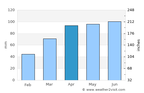 Monticello average rain in April