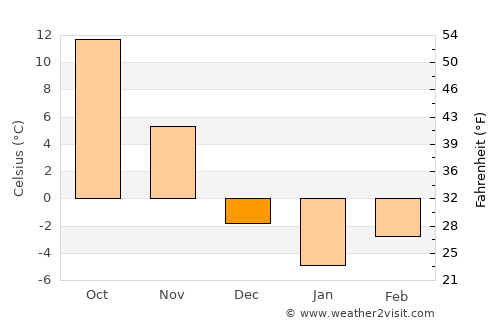 Monticello average temperature in December