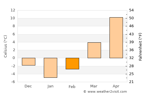 Monticello average temperature in February